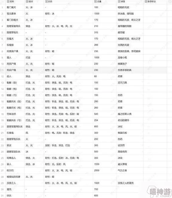 暗喻幻想全章节掉落物品与弱点解析总汇表详细介绍 暗喻幻想全章节掉落物品与弱点解析总汇表详细介绍
