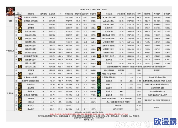 DNF2024金秋版本龙神职业全面优化后输出数据详解
