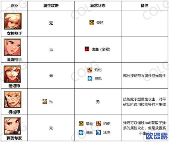 DNF游戏中四大属性对比分析：哪个在实战中更为厉害？