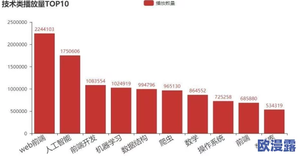 b站视频观看人数突然猛增,背后原因引发网友热议,或与热门话题和平台推广策略密切相关 b站视频观看人数突然猛增,背后原因引发网友热议,或与热门话题和平台推广策略密切相关