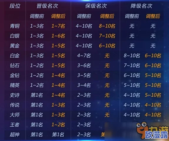 球球大作战钻石段位升星降星详细规则及机制一览表