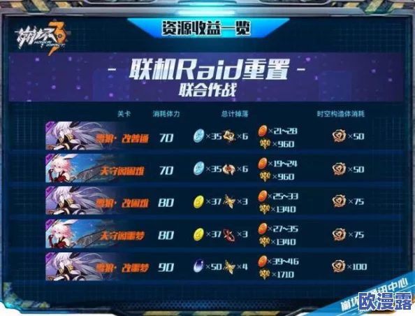 崩坏3联机矩阵Raid全面收益分析：通关奖励、掉落物品及效率一览指南